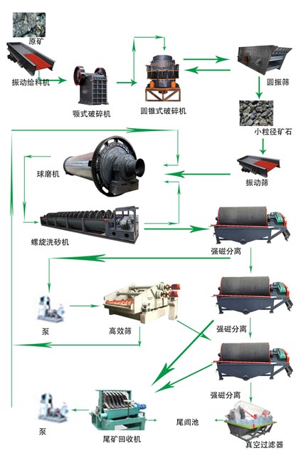 鐵礦破碎加工流程 鐵礦破碎加工流程