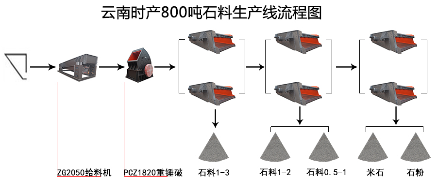 云南時產800噸石料生產線流程圖